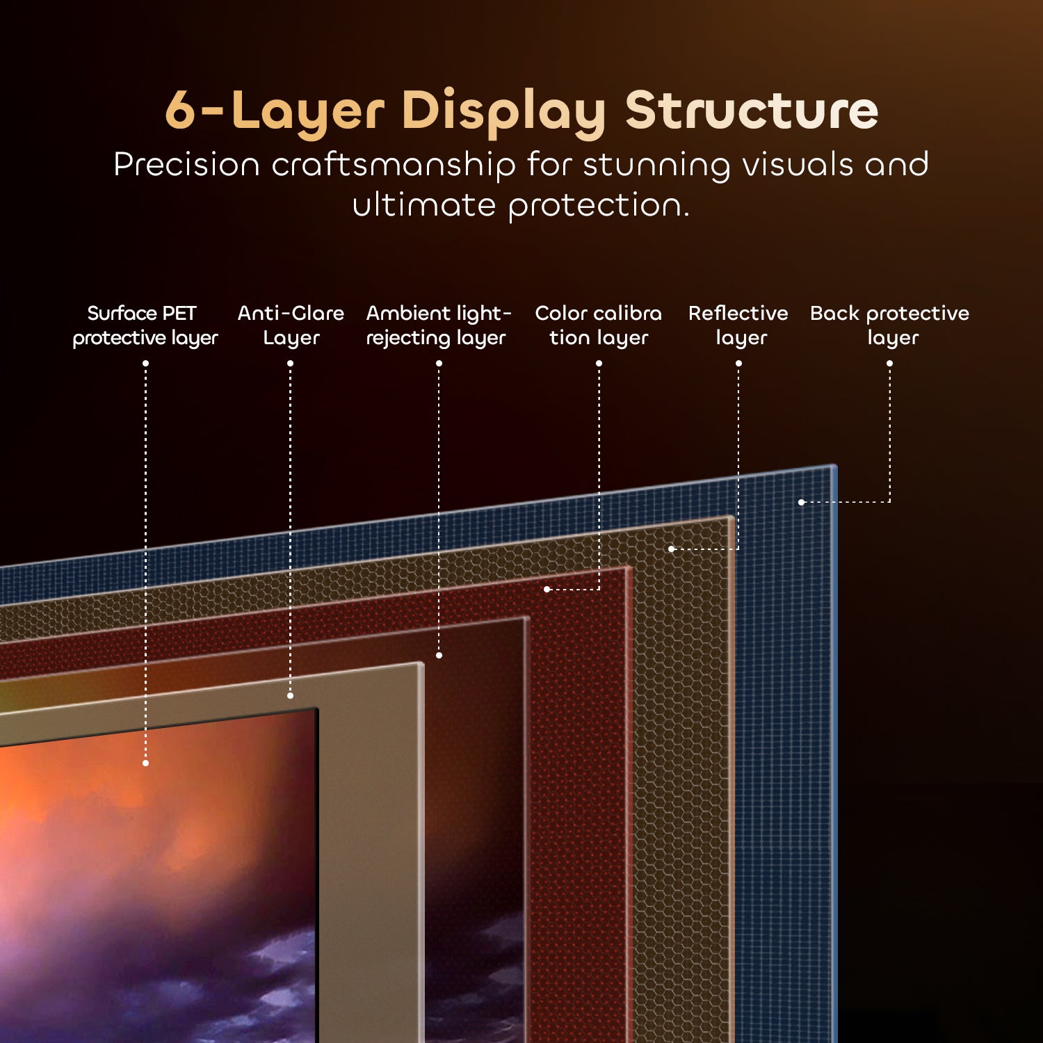 Diagram of a 6-layer display structure with text about precision craftsmanship.