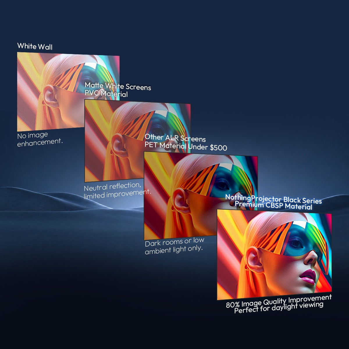 NothingProjector Black Series CBSP ALR screen comparison showing 80% image quality improvement for daylight viewing versus white walls and PET screens