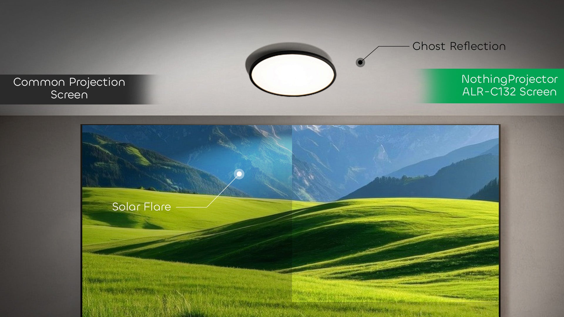 NP's 132-inch ALR projection screen combats ambient light with micro-optical surface technology, absorbing 95% of ceiling lighting for crystal-clear visuals.