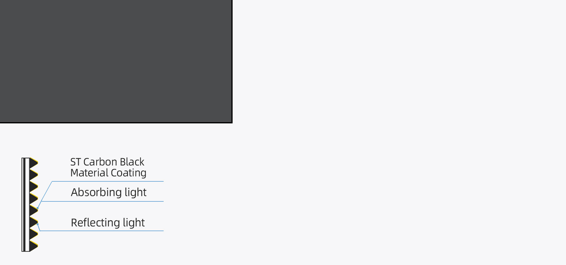 Diagram explaining ST Carbon Black coating technology: High-temperature processed material absorbs 95%+ light (reducing reflection/scattering) to enhance lenticular screen contrast and deliver deeper blacks in projection systems