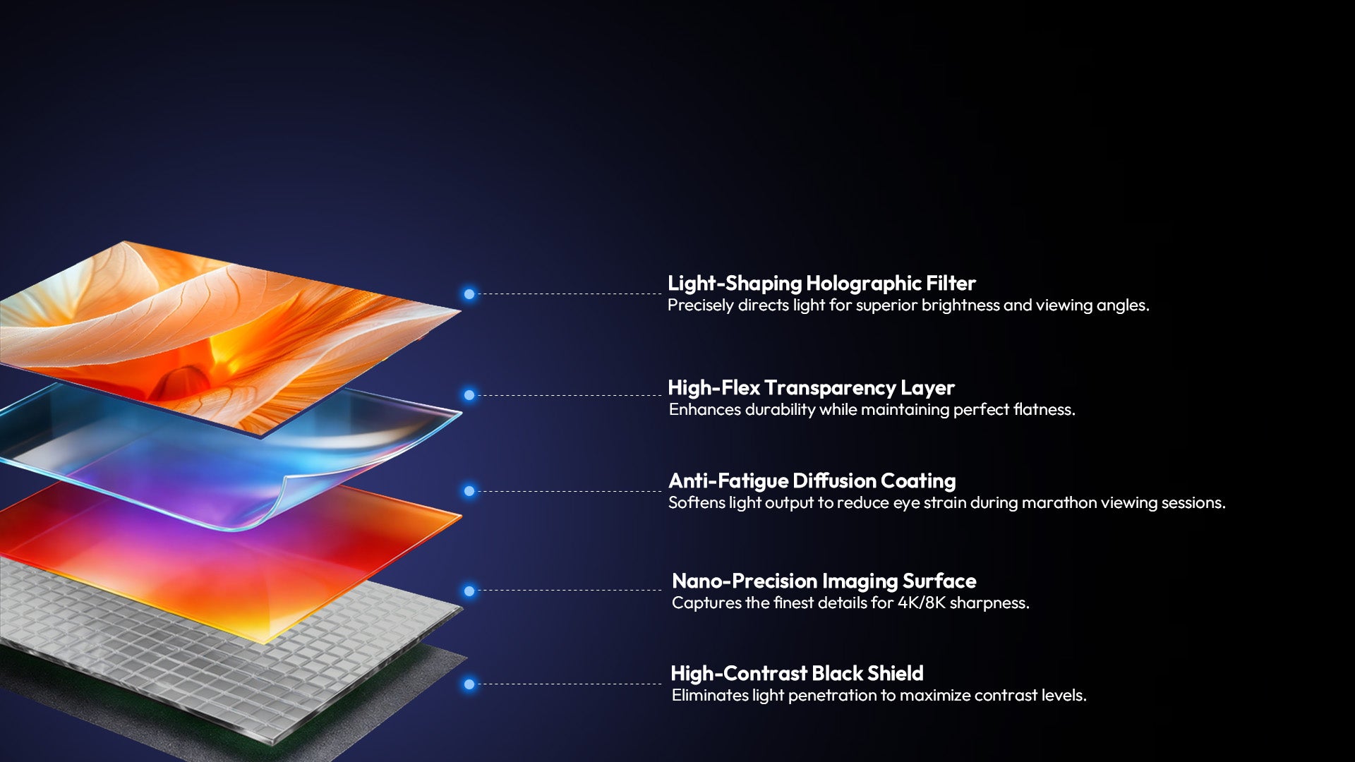 5-layer optical structure of the NothingProjector 132-inch ALR screen showing its light-shaping, anti-fatigue, and high-contrast technologies.