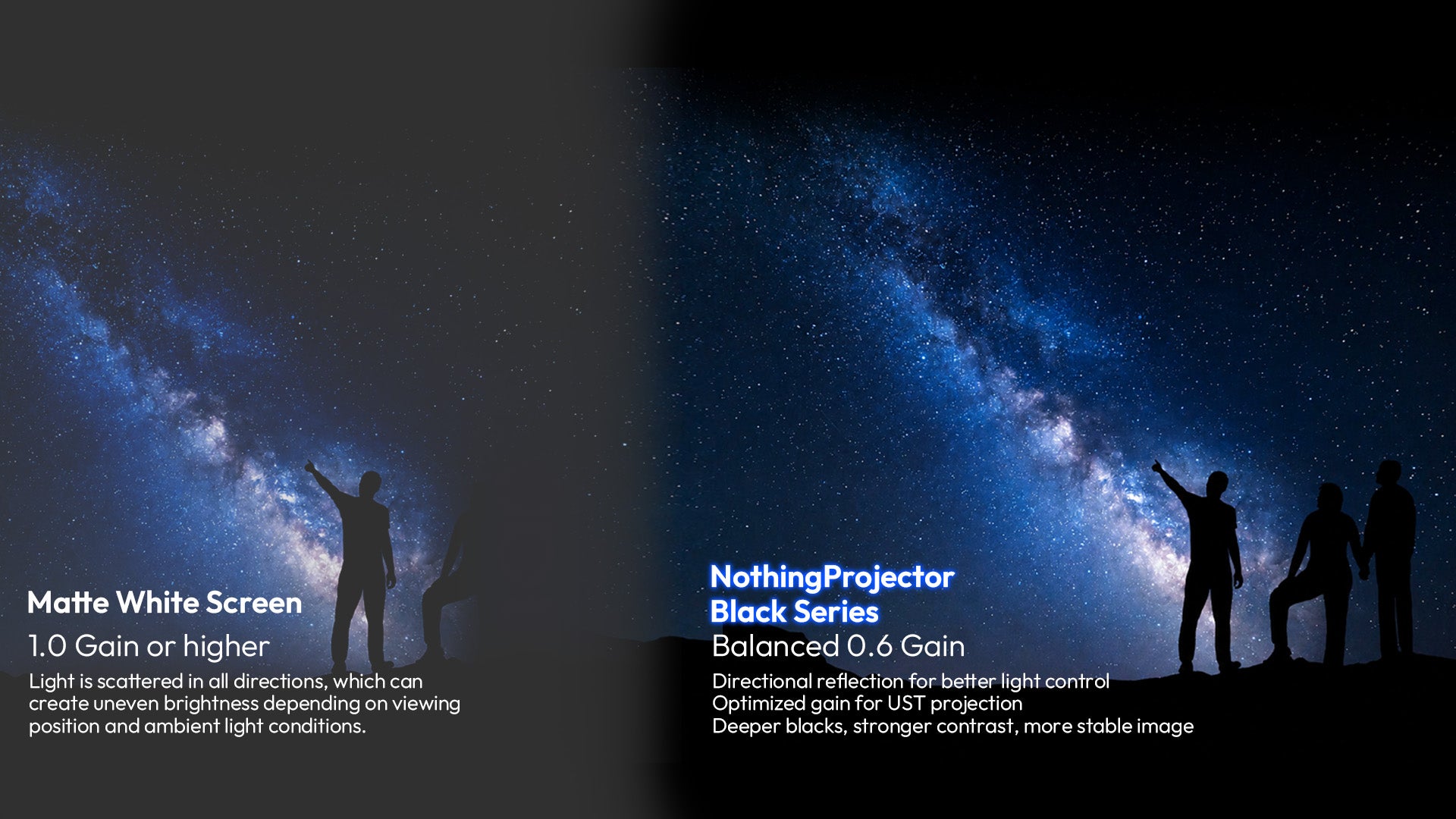 NothingProjector Black Series UST screen comparison showing balanced 0.6 peak gain delivering deeper blacks and sharper contrast versus a 1.0 gain matte white screen