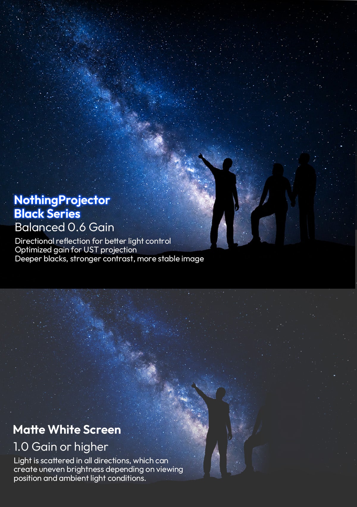 NothingProjector Black Series UST screen comparison showing balanced 0.6 peak gain delivering deeper blacks and sharper contrast versus a 1.0 gain matte white screen