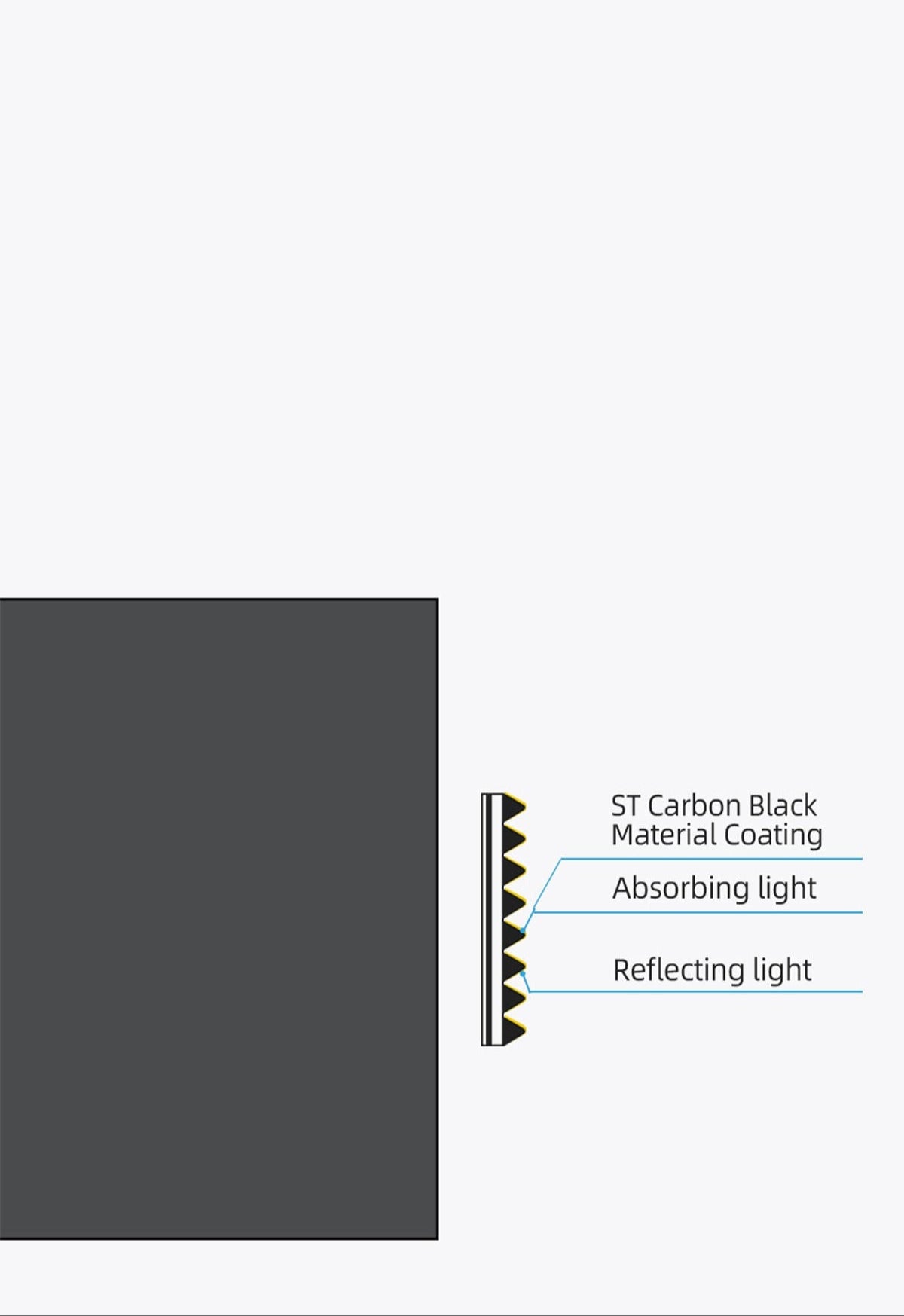 Diagram explaining ST Carbon Black coating technology: High-temperature processed material absorbs 95%+ light (reducing reflection/scattering) to enhance lenticular screen contrast and deliver deeper blacks in projection systems