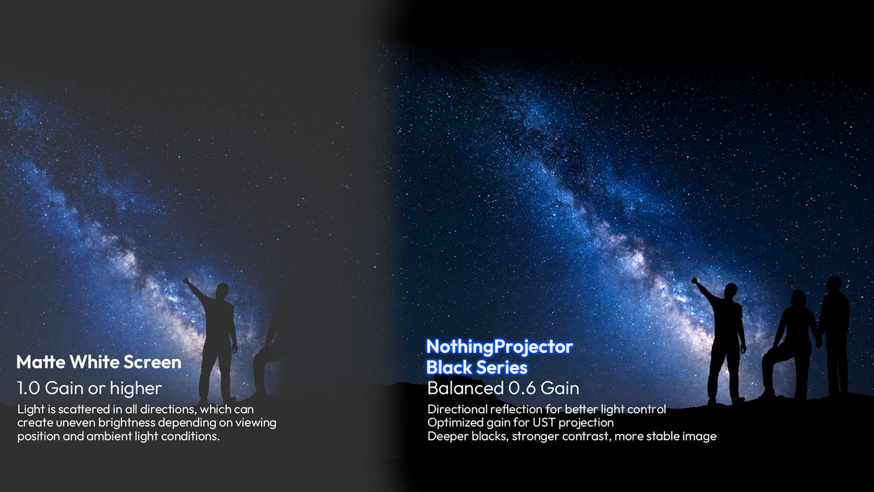 NothingProjector Black Series UST screen comparison showing balanced 0.6 peak gain delivering deeper blacks and sharper contrast versus a 1.0 gain matte white screen